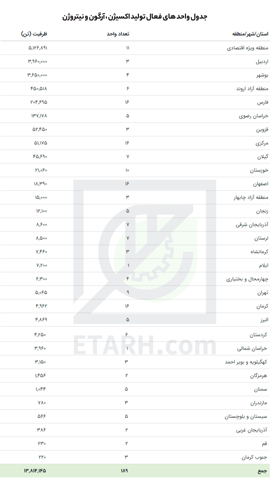 گاز