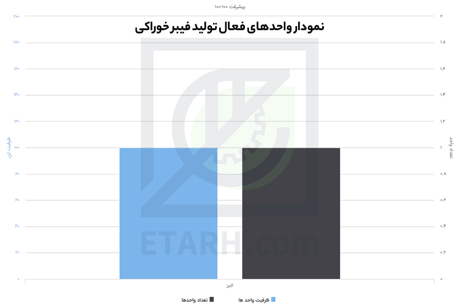 طرح تولید فیبرهای رژیمی