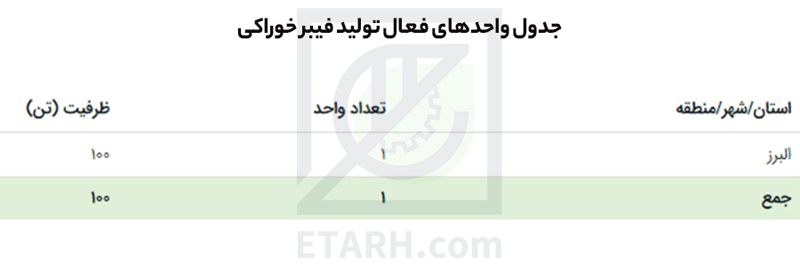 طرح تولید فیبرهای رژیمی