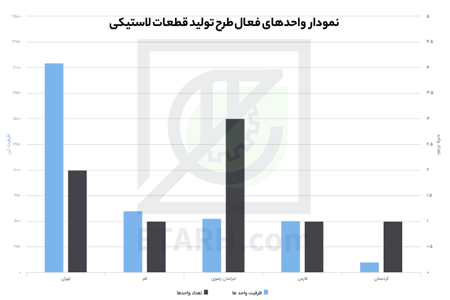 طرح تولید قطعات لاستیکی