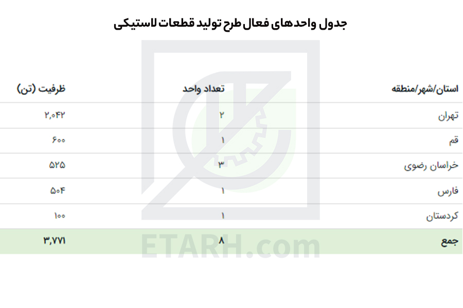 طرح تولید قطعات لاستیکی
