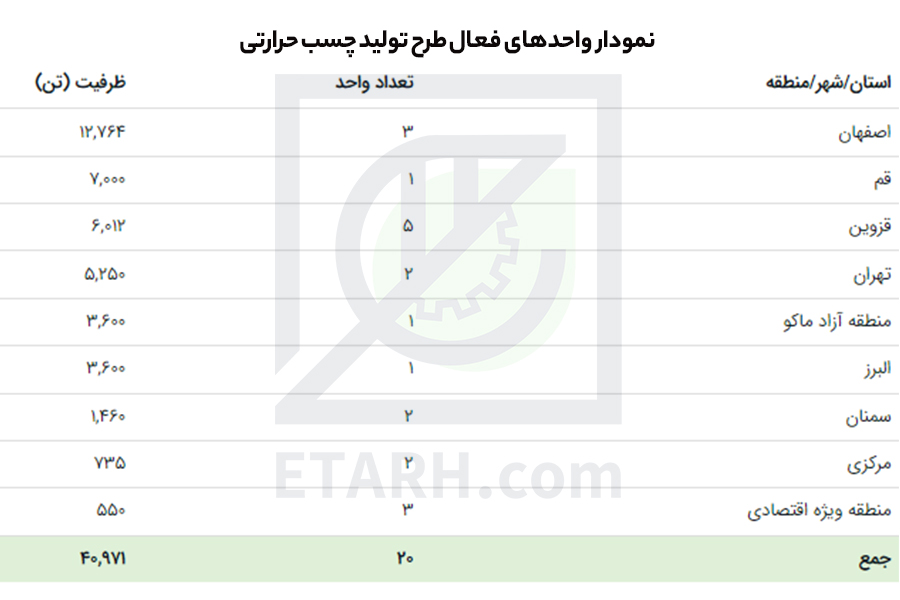 طرح تولید چسب حرارتی