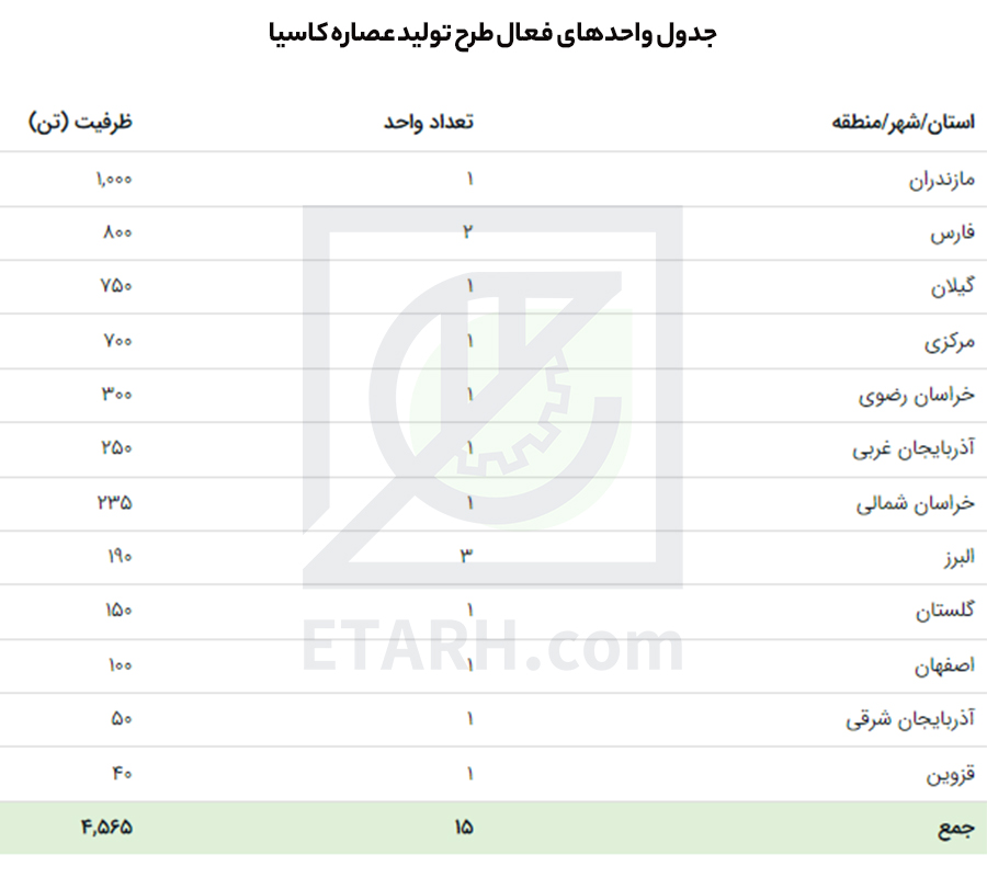 سهم ارزش بازار استخراج کاسیا