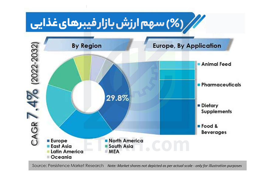 طرح تولید فیبرهای رژیمی