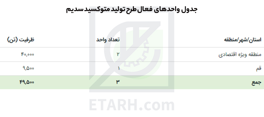 طرح تولید متوکسید سدیم