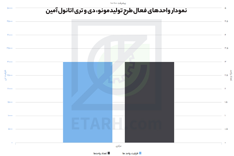 طرح تولید مونو، دی و تری اتانول آمین