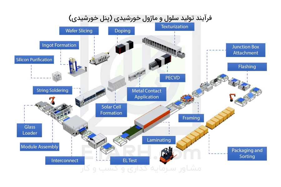 فرآیند-تولید-سلول-و-ماژول-خورشیدی-(پنل-خورشیدی)
