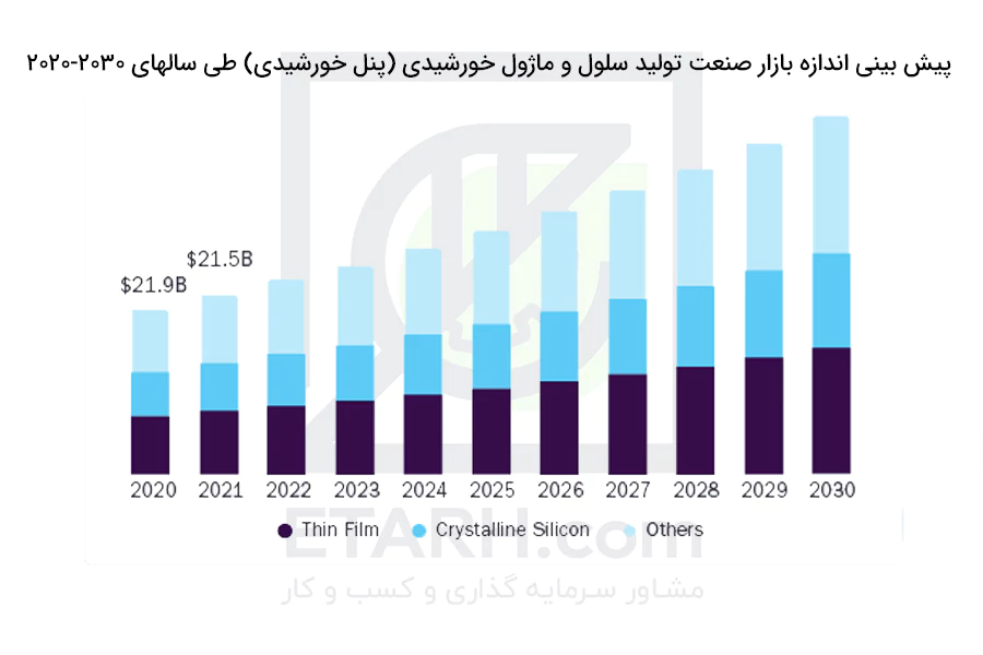 پیش-بینی-اندازه-بازار-تولید-سلول-و-ماژول-خورشیدی-(پنل-خورشیدی)