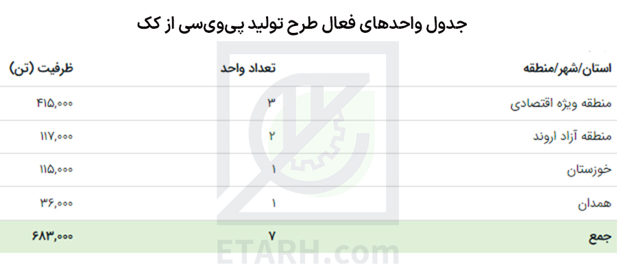 جدول واحدهای فعال طرح تولید پی‌وی‌سی از کک