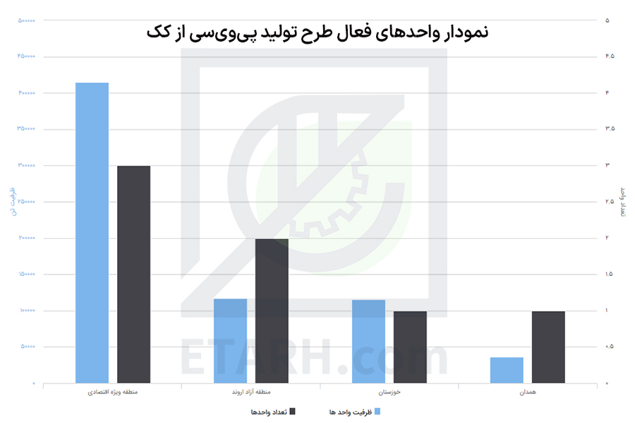 طرح تولید پی‌وی‌سی از کک