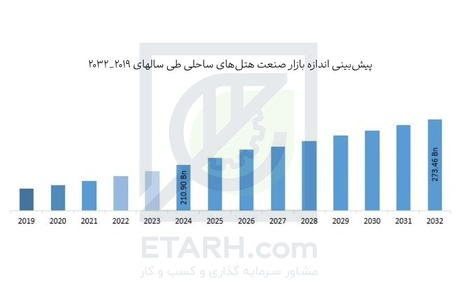 پیش بینی اندازه بازار صنعت هتل‌های ساحلی
