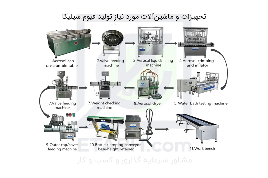 تجهیزات-و-ماشین‌آلات-مورد-نیاز-تولید-فیوم-سیلیکا-etarh