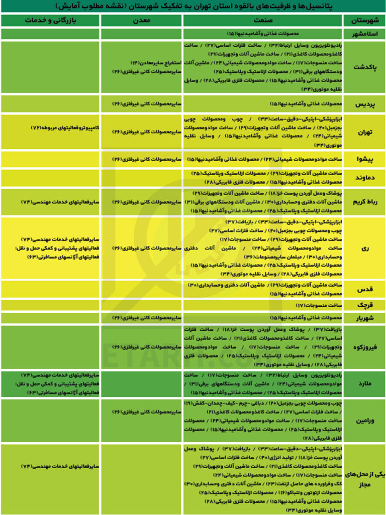 طرح های اولویت دار صنعتی معدنی و تجاری استان تهران