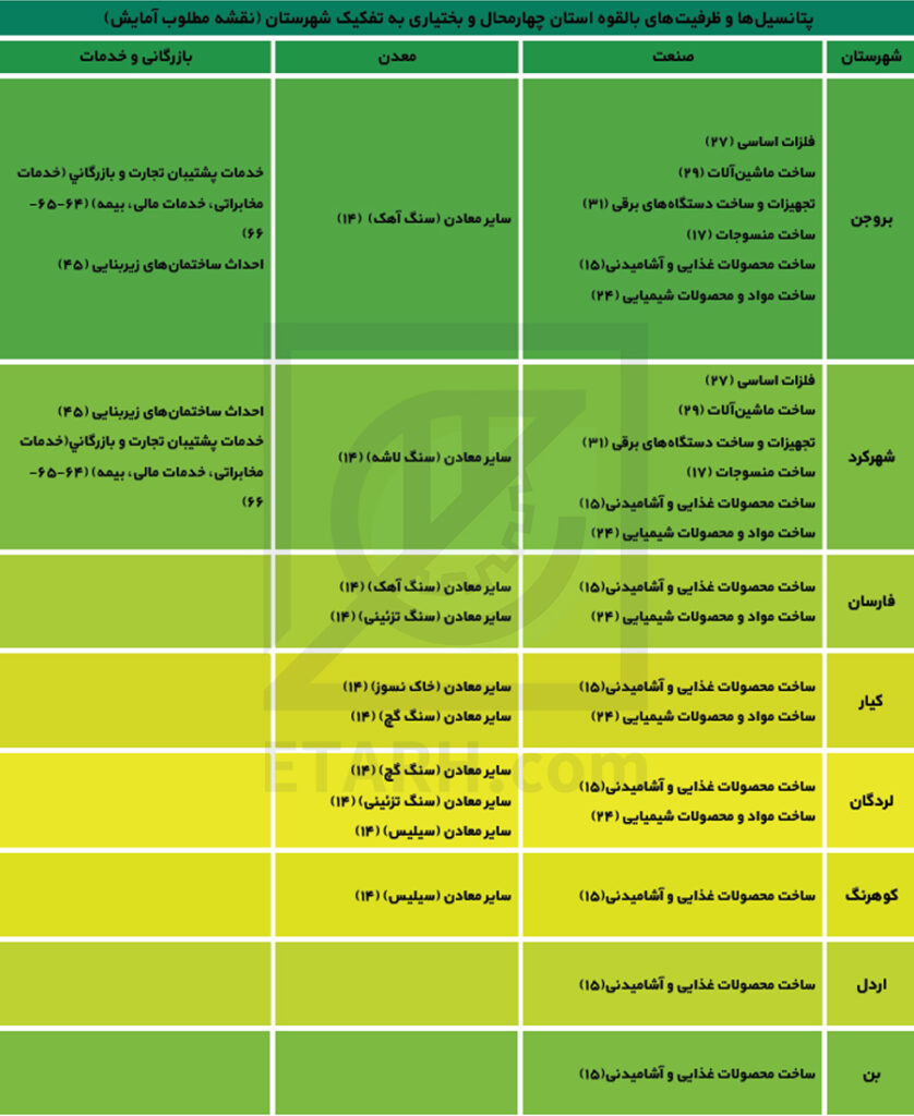 چهارمحال-و-بختیاری