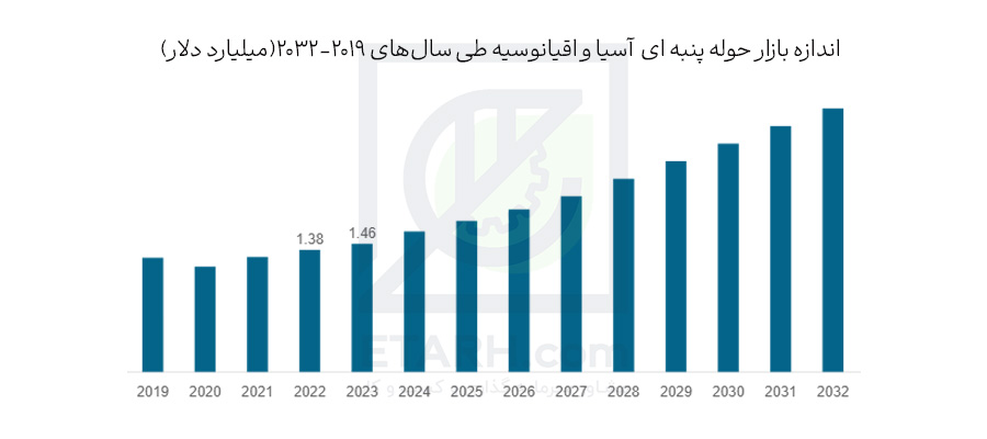 اندازه-بازار-حوله-پنبه-ای--آسیا-و-اقیانوسیه-طی-سال‌های-2019-2032(میلیارد-دلار)