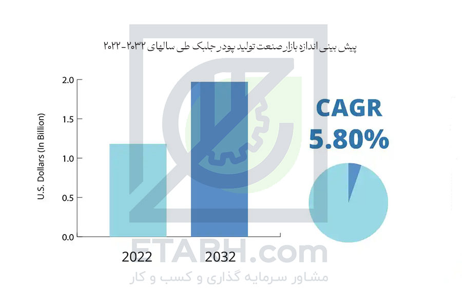 پیش-بینی-اندازه-بازار-صنعت-تولید-پودر-جلبک--طی-سالهای-2022-2032
