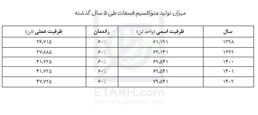 میزان تولید مونوکلسیم