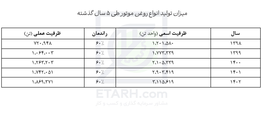 میزان-تولید-انواع-روغن-موتور-طی-5-سال-گذشته