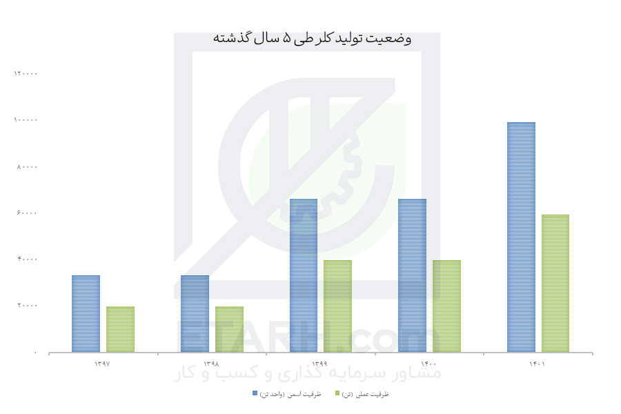 وضعیت-تولید-کلر-طی-5-سال-گذشته