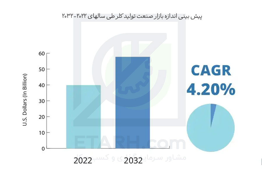 پیش-بینی-اندازه-بازار-صنعت-تولید-کلر-طی-سالهای-2022-2032