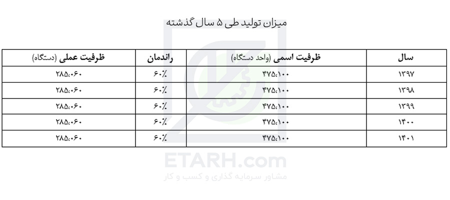 میزان-تولید-طی-5-سال-گذشته