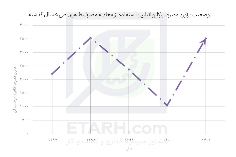 وضعیت-برآورد-مصرف-پرکلرو-اتیلن-با-استفاده-از-معادله-مصرف-ظاهری-طی-5-سال-گذشته