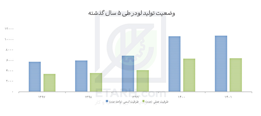 وضعیت-تولید-لودر-طی-5-سال-گذشته