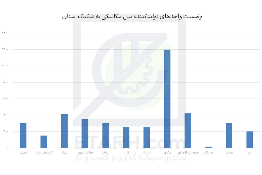 وضعیت-واحدهای-تولیدکننده-بیل-مکانیکی-به-تفکیک-استان