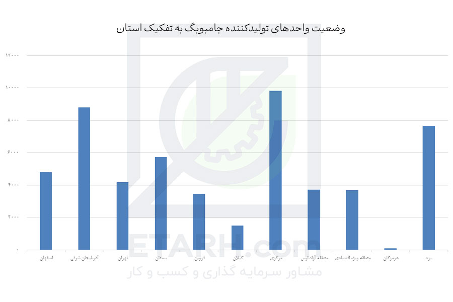 وضعیت-واحدهای-تولیدکننده-جامبوبگ-به-تفکیک-استان