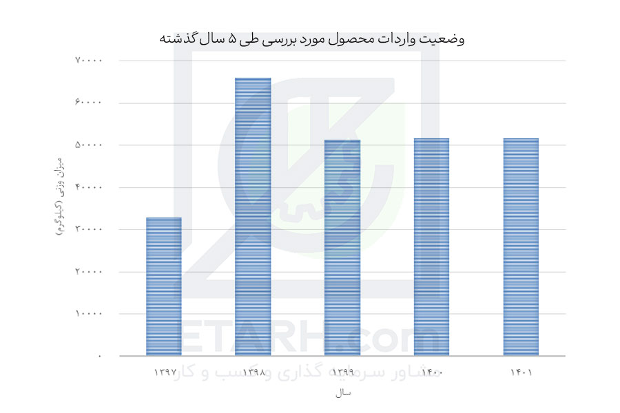 وضعیت-واردات-محصول-مورد-بررسی-طی-5-سال-گذشته