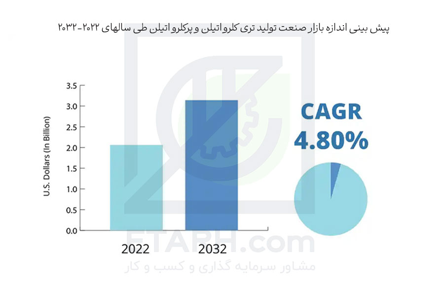 پیش-بینی-اندازه-بازار-صنعت-تولید-تری-کلرو-اتیلن-و-پرکلرو-اتیلن-طی-سالهای-2022-2032