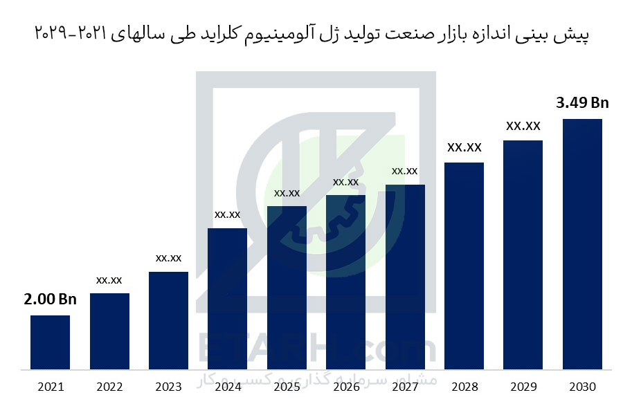 پیش-بینی-اندازه-بازار-صنعت-تولید-ژل-آلومینیوم-کلراید