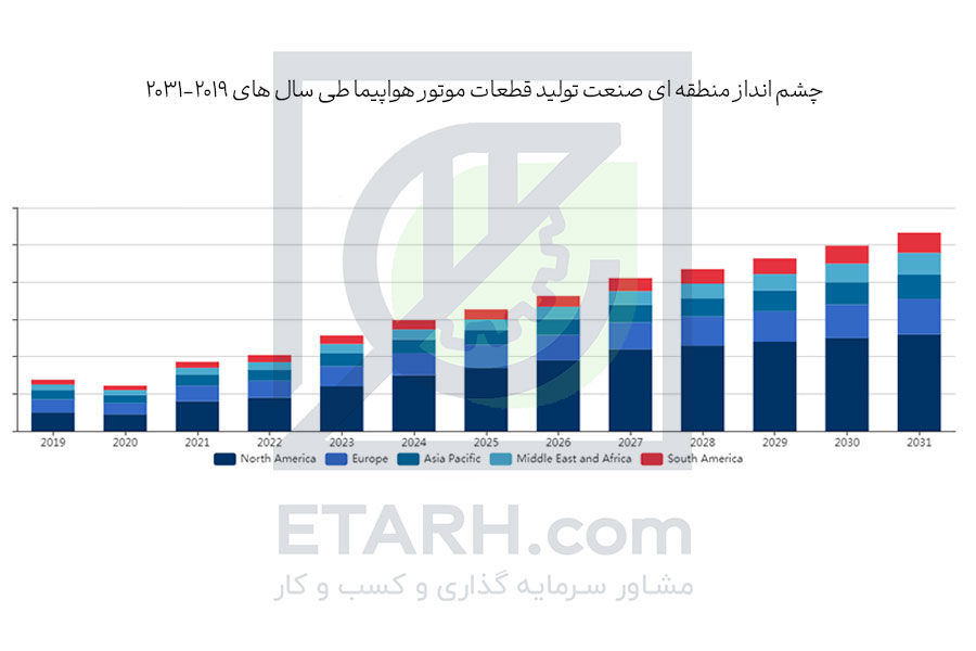 چشم-انداز-منطقه-ای-صنعت-تولید-قطعات-موتور-هواپیما-طی-سال-های-2031-2019