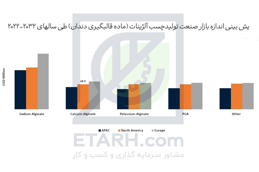 یش-بینی-اندازه-بازار-صنعت-تولیدچسب-آلژینات-(ماده-قالبگیری-دندان)-طی-سالهای-2022-2032
