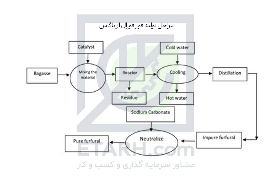 مراحل-تولید-فور-فورال-از-باگاس
