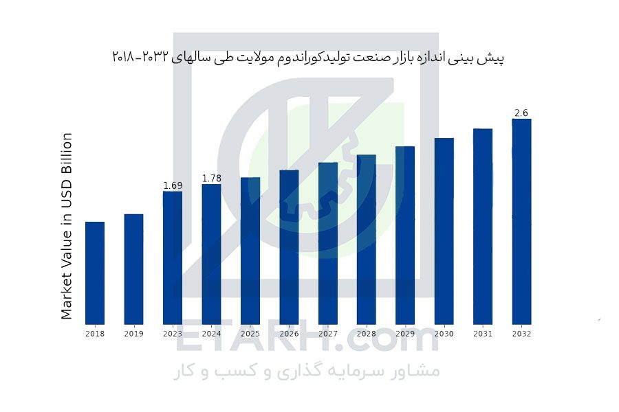 پیش-بینی-اندازه-بازار-صنعت-تولیدکوراندوم-مولایت-طی-سالهای-2018-2032