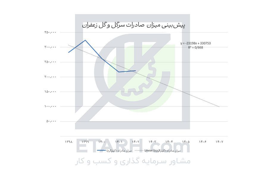 پیش‌بینی-میزان--صادرات-سرگل-و-گل-زعفران