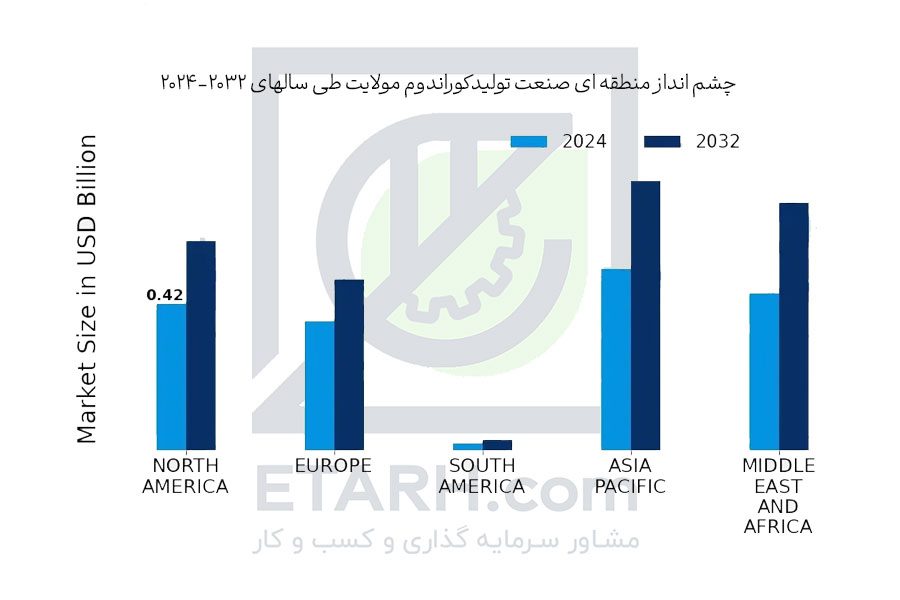 چشم-انداز-منطقه-ای-صنعت-تولیدکوراندوم-مولایت-طی-سالهای-2024-2032