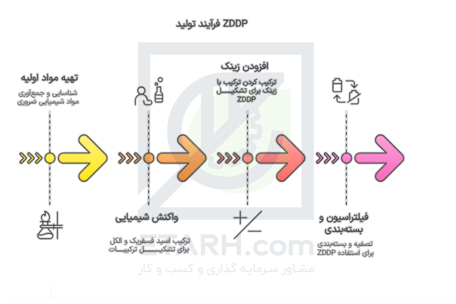 طرح تولید زینک دی آلکیل دی تیو فسفات