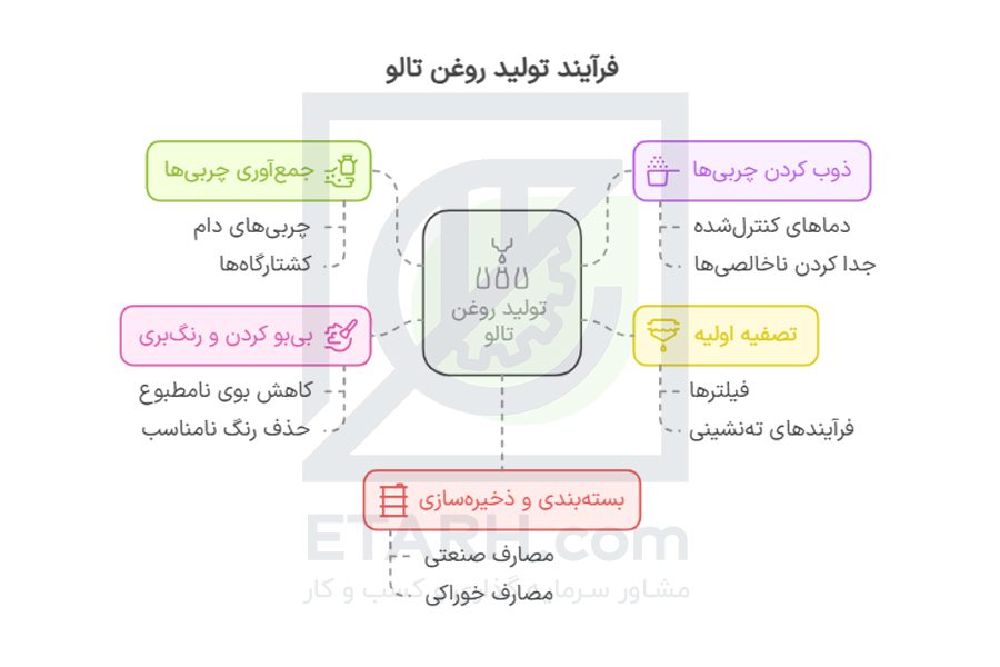 طرح تولید روغن تالو طرح تولید روغن تالو
