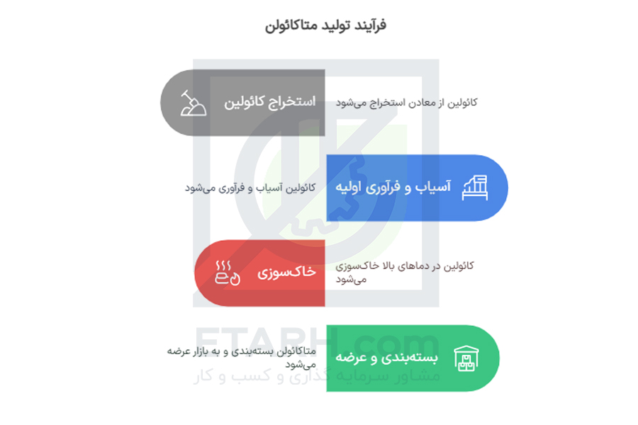 طرح تولید متاکائولن