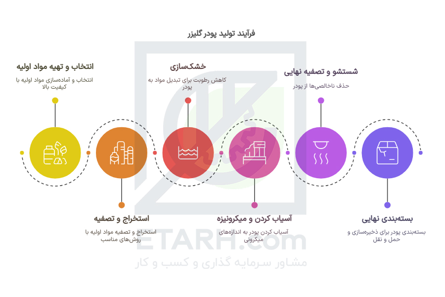 طرح تولید پودر گلیزر