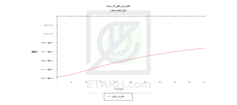 npv منفی -etarh