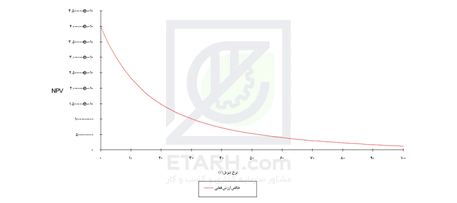 npvمثبت-etrh