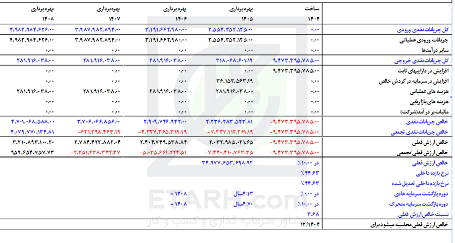 جدول خالص ارزش های فعلی- etarh