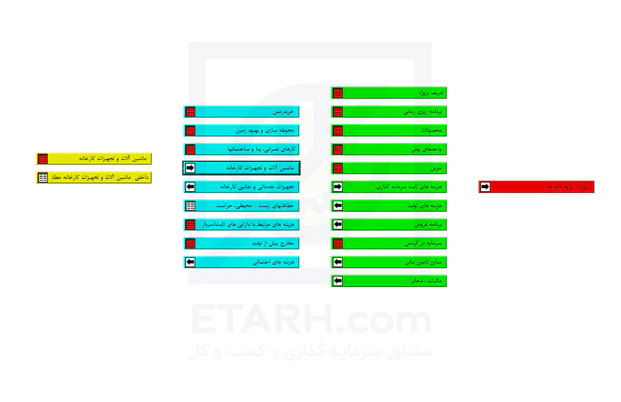 جدول هزینه های ثابت سرمایه گذاری در نرم‌افزار کامفار-etarh