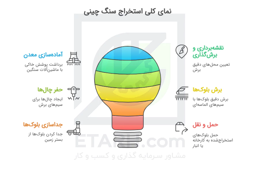 فرآیند-استخراج-سنگ-چینی