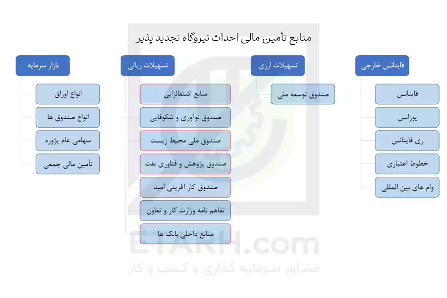 منابع-تأمین-مالی-احداث-نیروگاه-تجدید-پذیر--