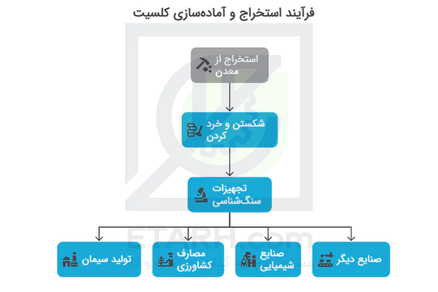 فرآیند-استخراج-و-اماده-سازی-کلسیت
