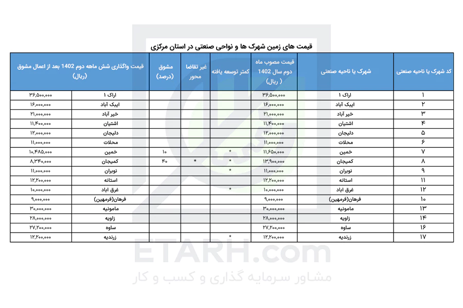 قیمت-زمین-شهرک-ها-و-نواحی-صنعتی--در-استان-مرکزی